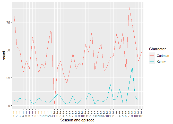 試圖用兩條線制作一個ggplot