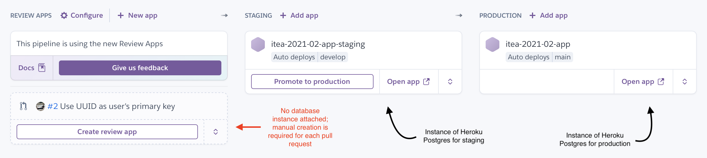 如何為每個 Review App 自動創建單獨的 Heroku Postgres？