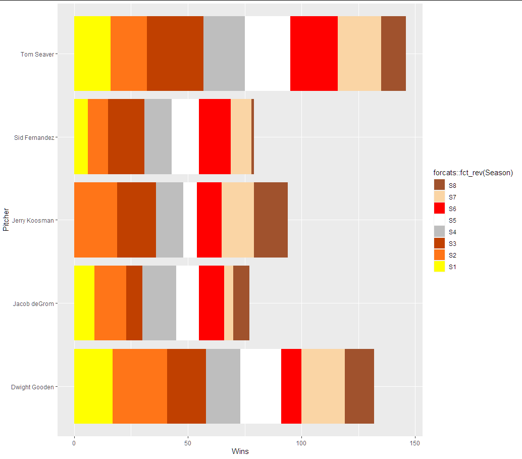 在 ggplot2 條形圖中，圖例元素順序錯誤，并且一個玩家的條形顏色關閉
