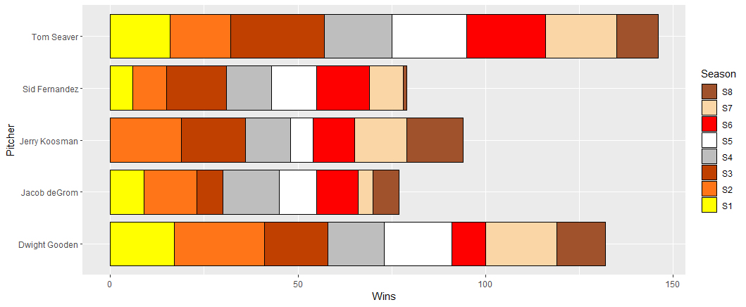 在 ggplot2 條形圖中，圖例元素順序錯誤，并且一個玩家的條形顏色關閉