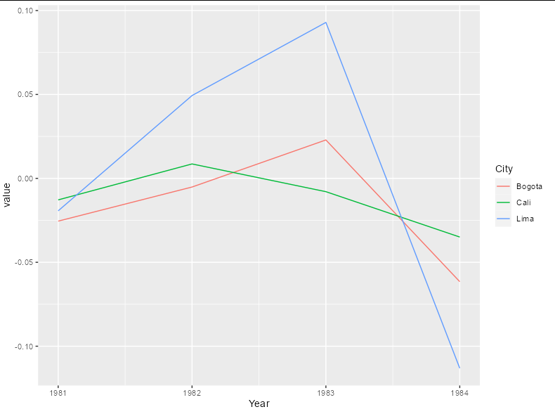 資料子集的ggplot2線圖