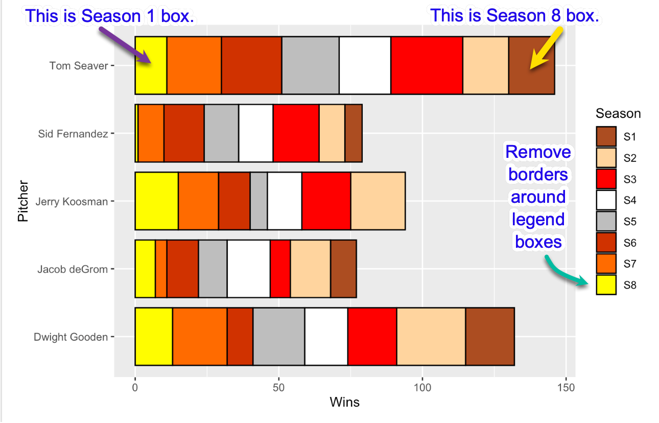 在 ggplot2 條形圖中，圖例元素順序錯誤，并且一個玩家的條形顏色關閉