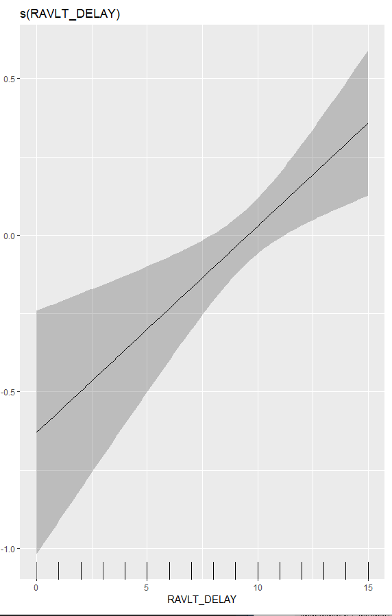 如何修復ggplot2中predict_gam的鋸齒線?