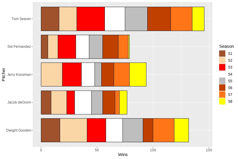 在 ggplot2 條形圖中，圖例元素順序錯誤，并且一個玩家的條形顏色關閉