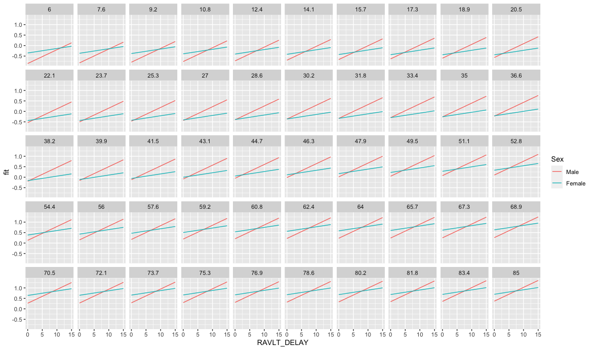 如何修復ggplot2中predict_gam的鋸齒線?