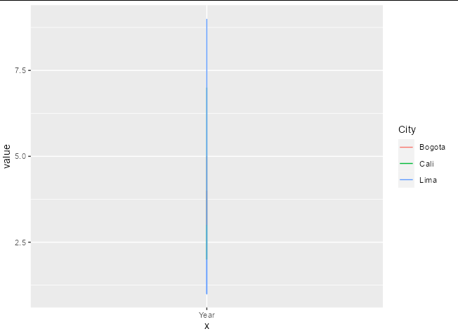資料子集的ggplot2線圖