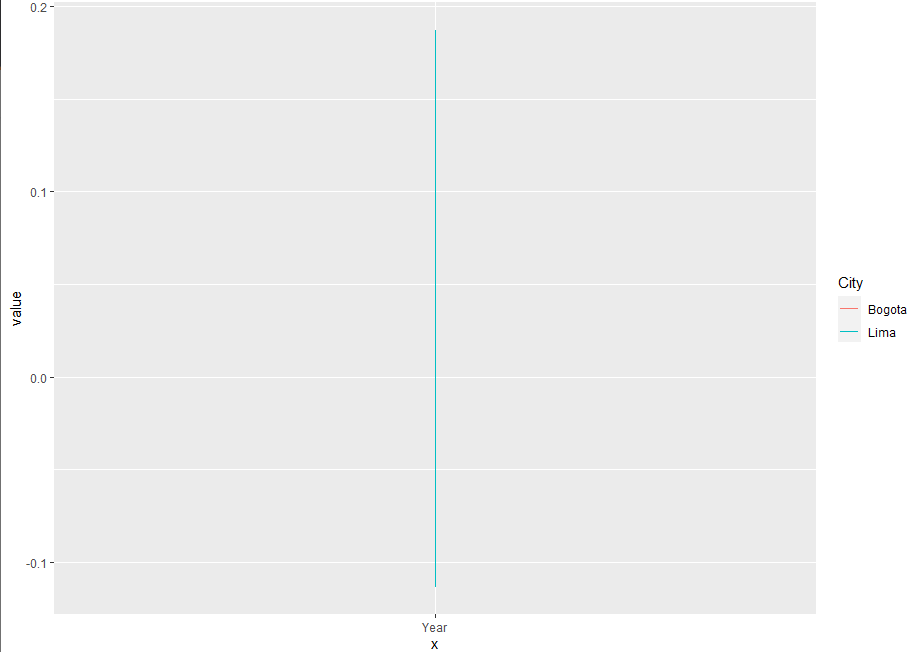 資料子集的ggplot2線圖