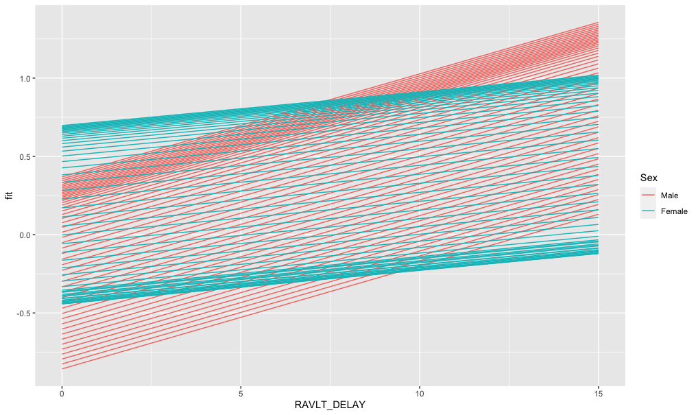 如何修復ggplot2中predict_gam的鋸齒線?