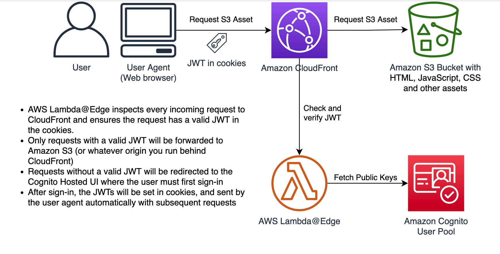 用于訪問 Amazon CloudFront 內容的 Amazon Cognito 和應用程式特定授權邏輯