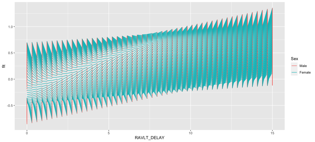 如何修復ggplot2中predict_gam的鋸齒線?