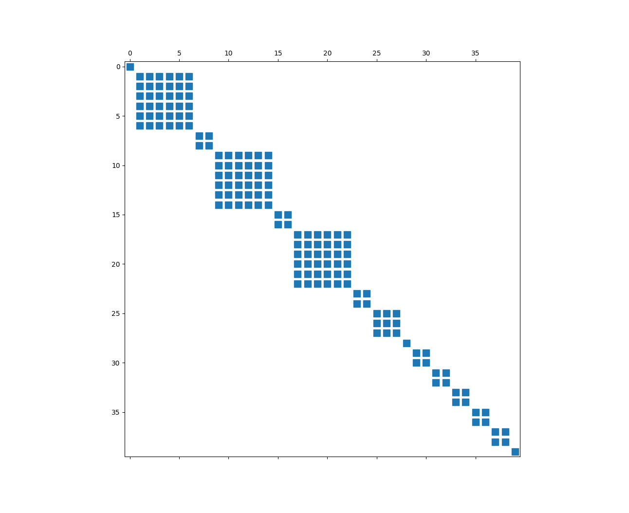 反轉許多不同大小的小矩陣python