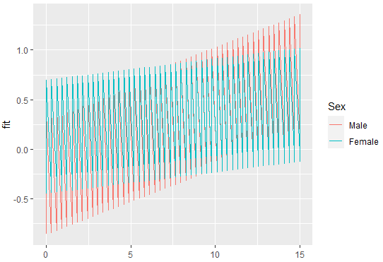 如何修復ggplot2中predict_gam的鋸齒線?