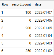 將所有日期添加到 SQL 查詢以獲取分組日期