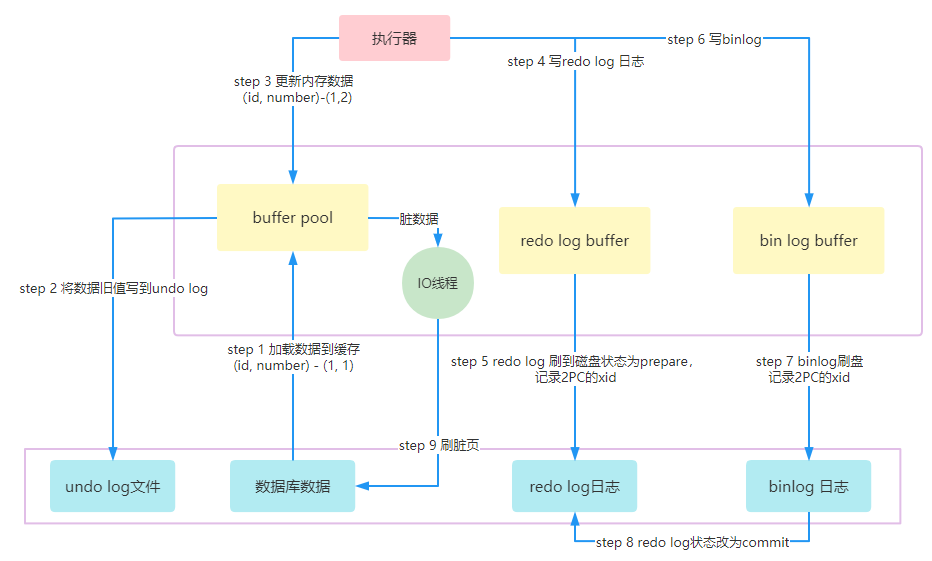 更新陳述句執行流程