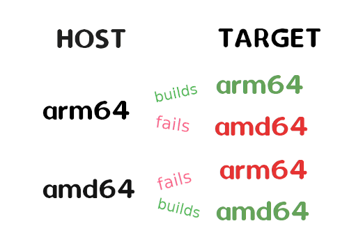 多架構 docker build python arm64 命令 '('lsb_release', '-a')' 回傳非零退出狀態 1