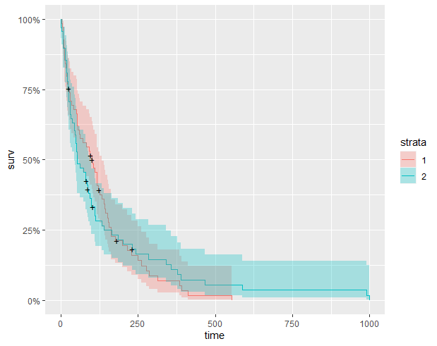 R中的生存分析;使用 plotly 包創建互動式 kaplan-meier 圖