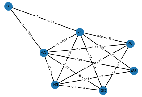 使用 Networkx 處理圖演算中的字典生成器