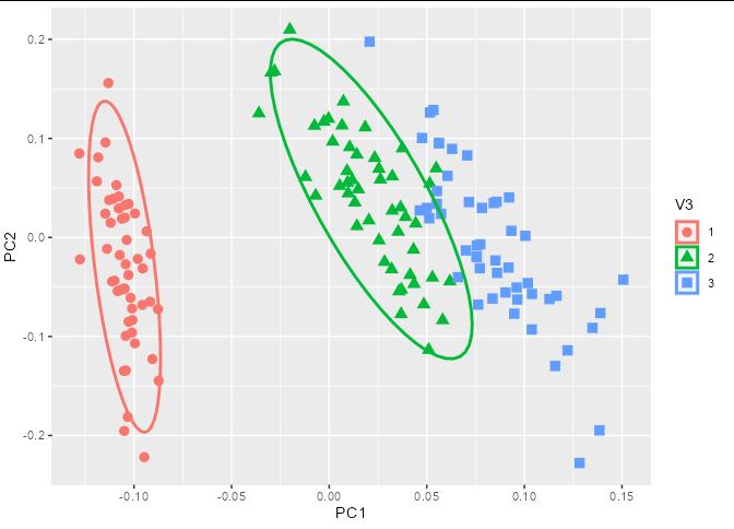 prcomp之后的ggplot2和autoplot()的區別?