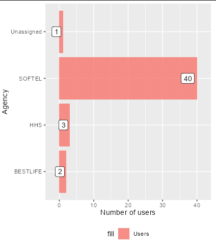R ggplot - 如何增加 0 和 y 值之間的空間