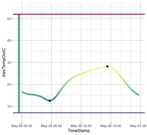 如何在 ggplot2 中將連續色帶應用于直線?