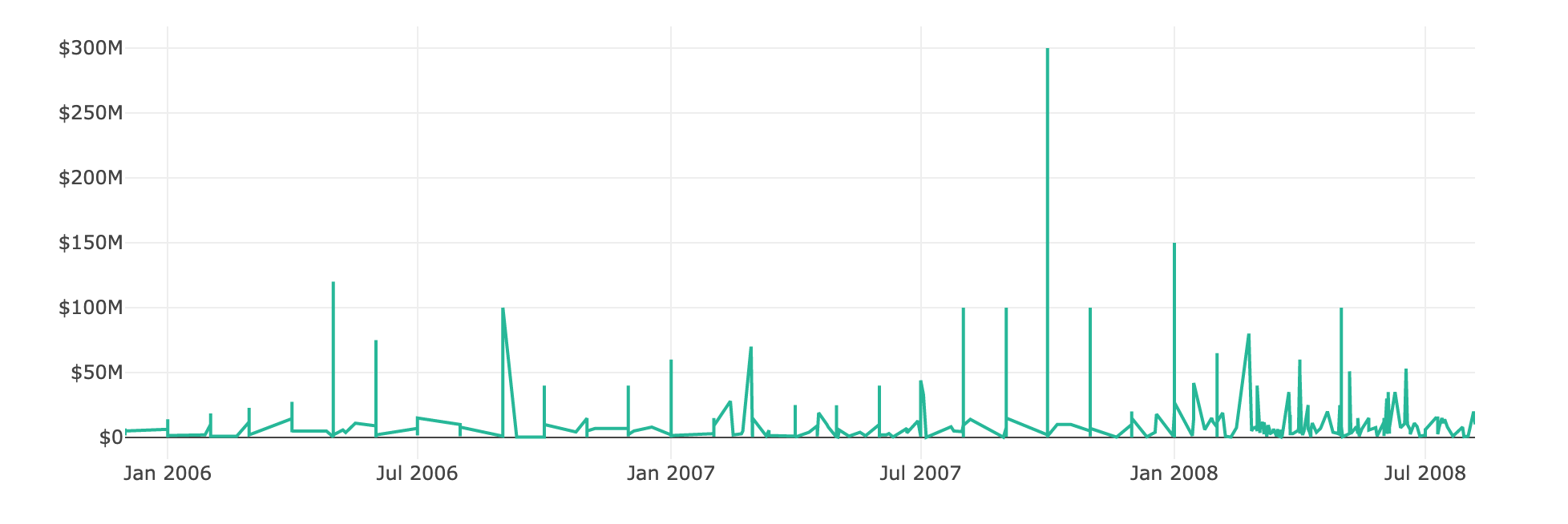 為 Dash 表和 Plotly 清除過濾器