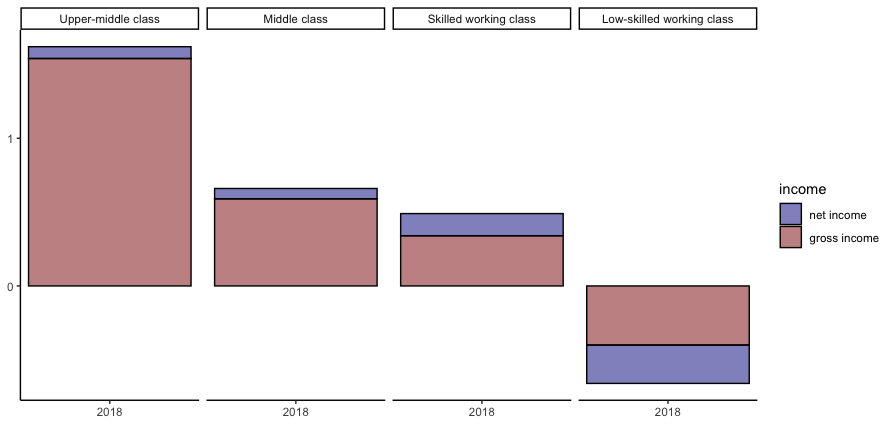 在 geom_col 中使用 position_identity 時如何使顏色更符合圖例？