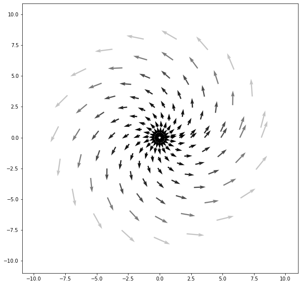 matplotlib 中 np.meshgrid() 的坐標密度變化