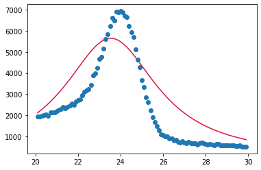 如何在 Python 中對資料 (scipy.optimize) 擬合 Breit Wigner/Lorentzian