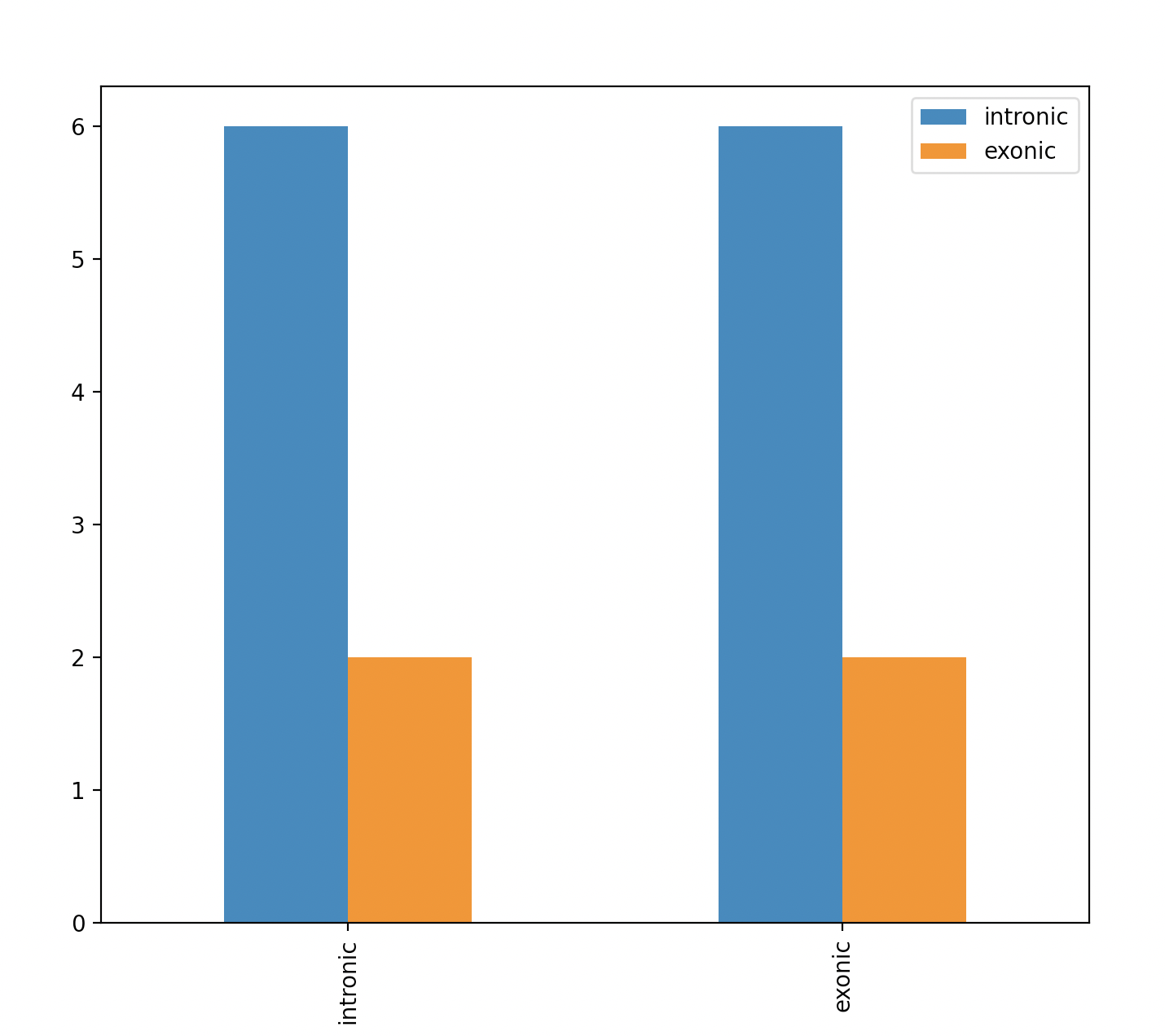 使用 matplotlib 在一個上繪制兩個計數器物件