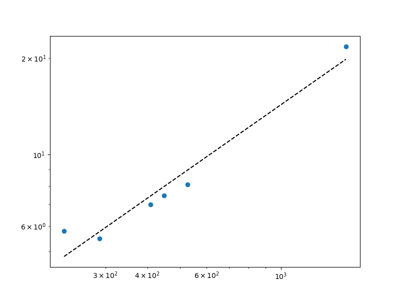 Python中對數刻度的線性回歸圖
