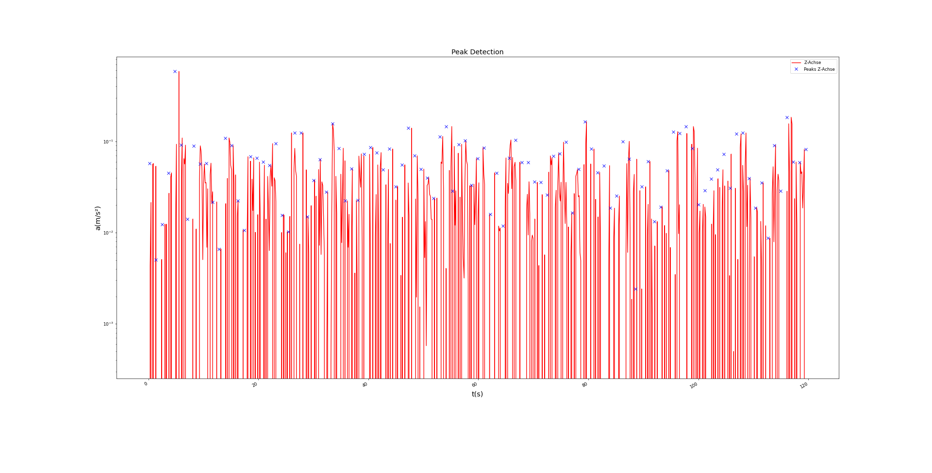 ValueError 與 scipy.signal.find_peaks