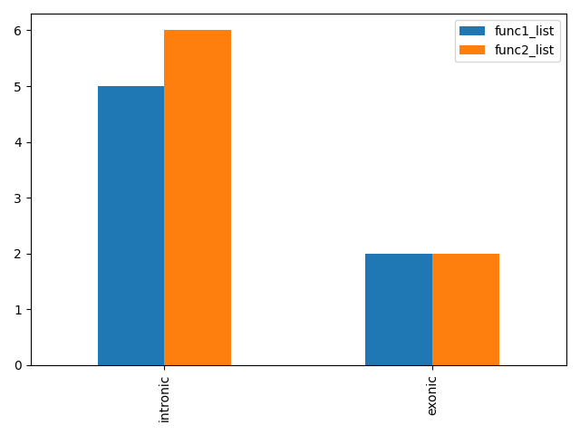 使用 matplotlib 在一個上繪制兩個計數器物件