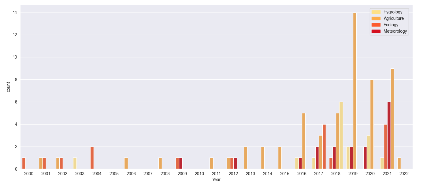 Seaborn countplot 與組順序