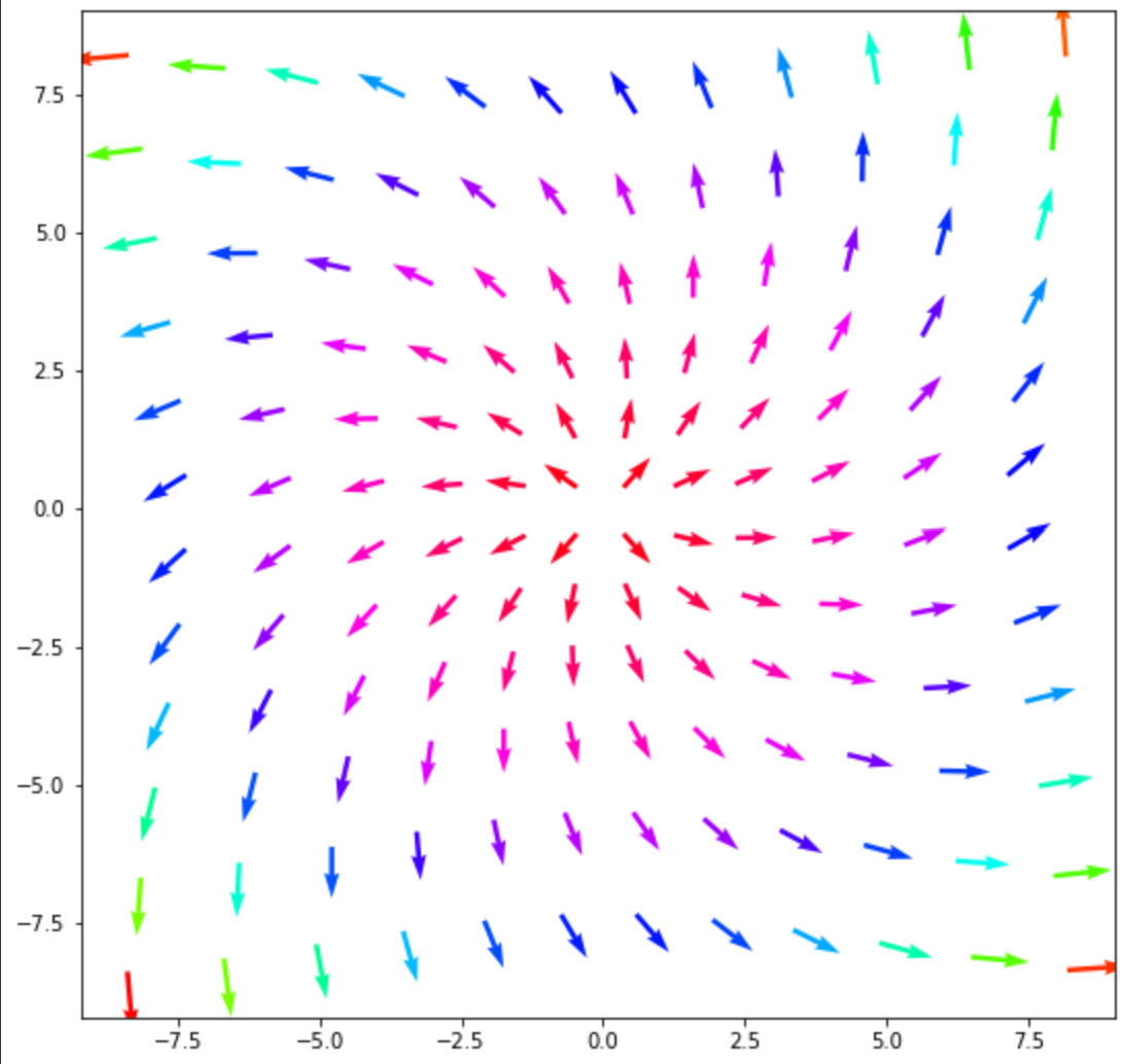 matplotlib 中 np.meshgrid() 的坐標密度變化