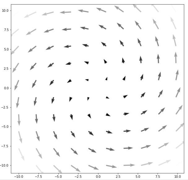 matplotlib 中 np.meshgrid() 的坐標密度變化