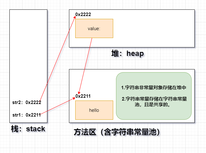 str創建記憶體區別