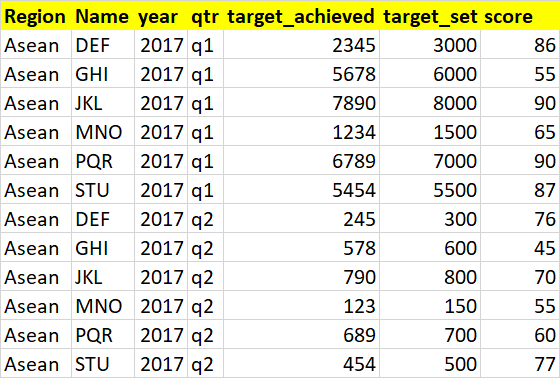 如何使用熊貓保留重復的列名和融化資料框？