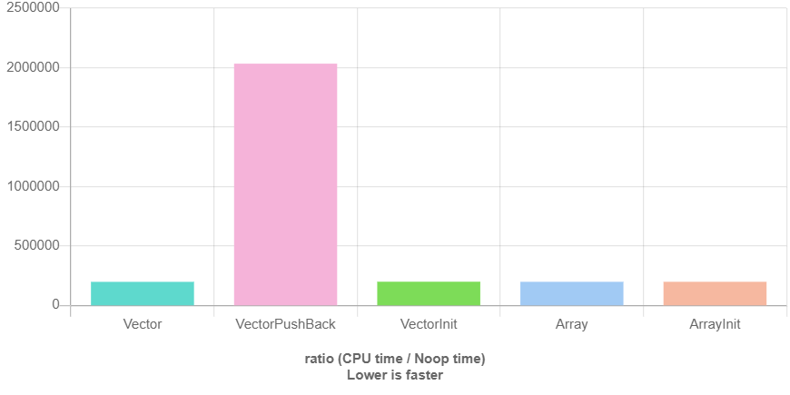 std::vector 和動態分配陣列有什么區別？