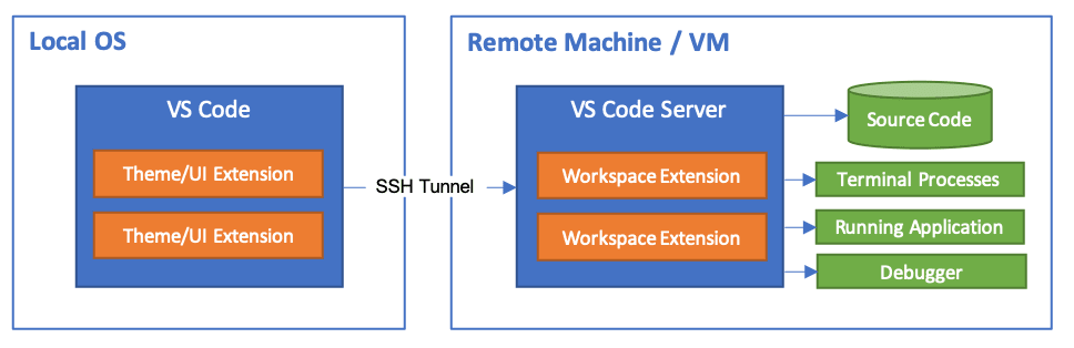 為什么 VSCode 擴展在 SSH 中不起作用