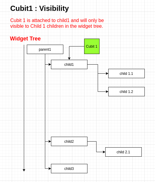 使用 Cubit Bloc 從另一個小部件更新小部件