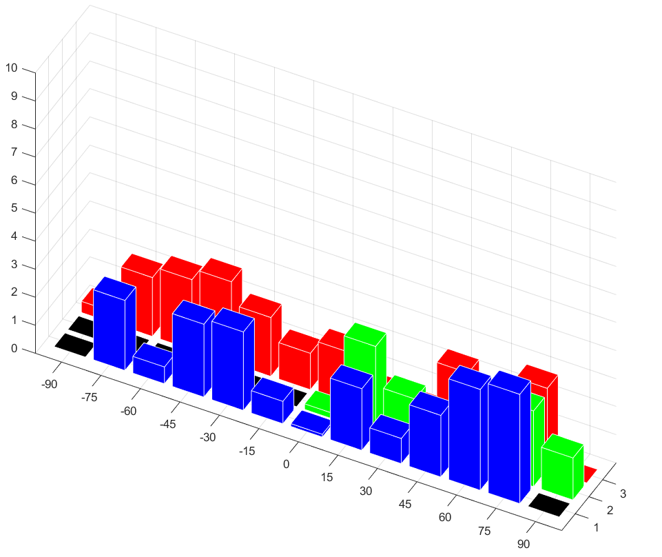 如何在 MATLAB 中調整 3-D 條形圖分組空間?