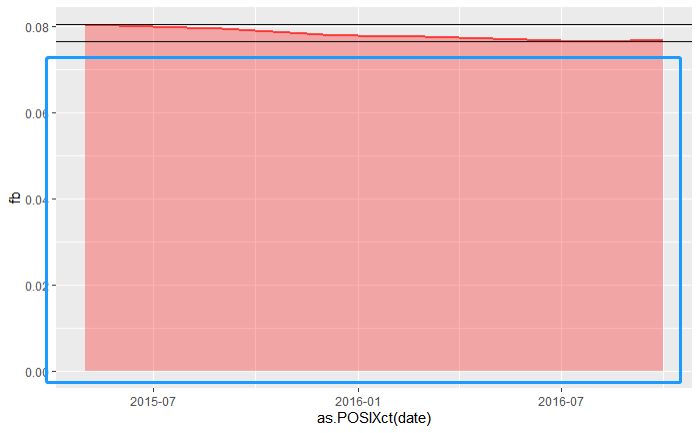 在 ggplot2 中設定 geom_area() 的上限和下限