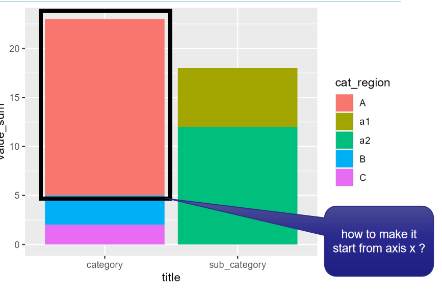 在 ggplot2()/geom_col 中，如何更改堆疊條矩形序列和填充顏色
