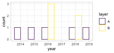 ggplot：修改直方圖