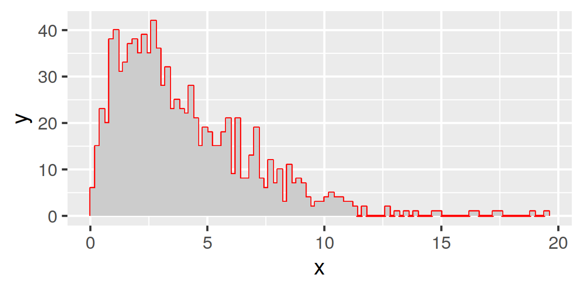 有沒有辦法使用 ggplot 在 R 中創建直方圖，以便只顯示突出的箱的垂直線？