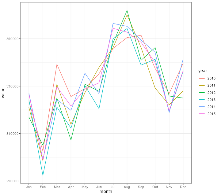 如何在 ggplot 中繪制多個不同的列？