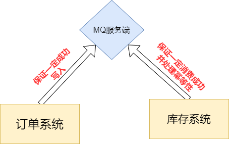 最終一致性