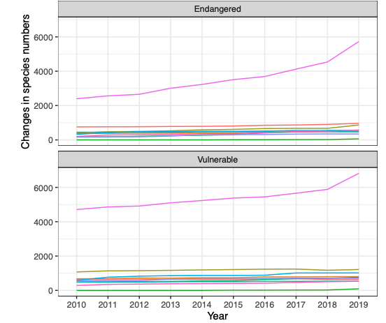 ggplot 多年來的增量