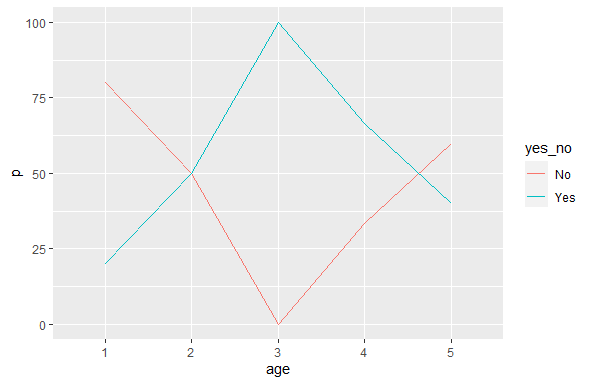 我正在嘗試使用 ggplot 在 R 中創建折線圖