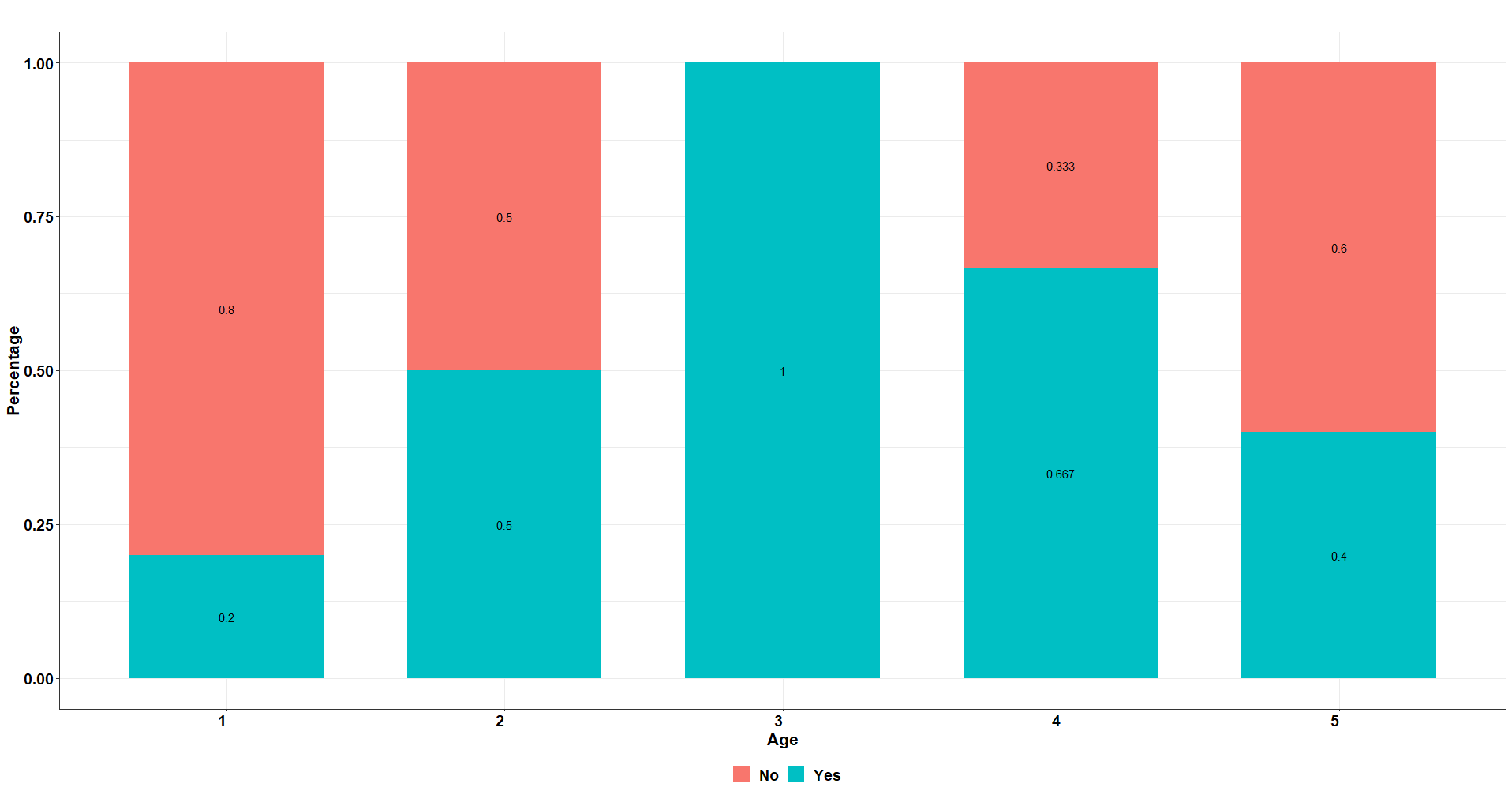 我正在嘗試使用 ggplot 在 R 中創建折線圖